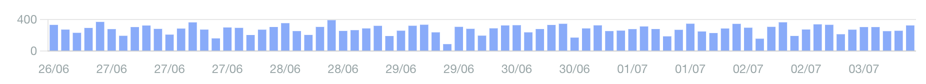 timeline bar chart